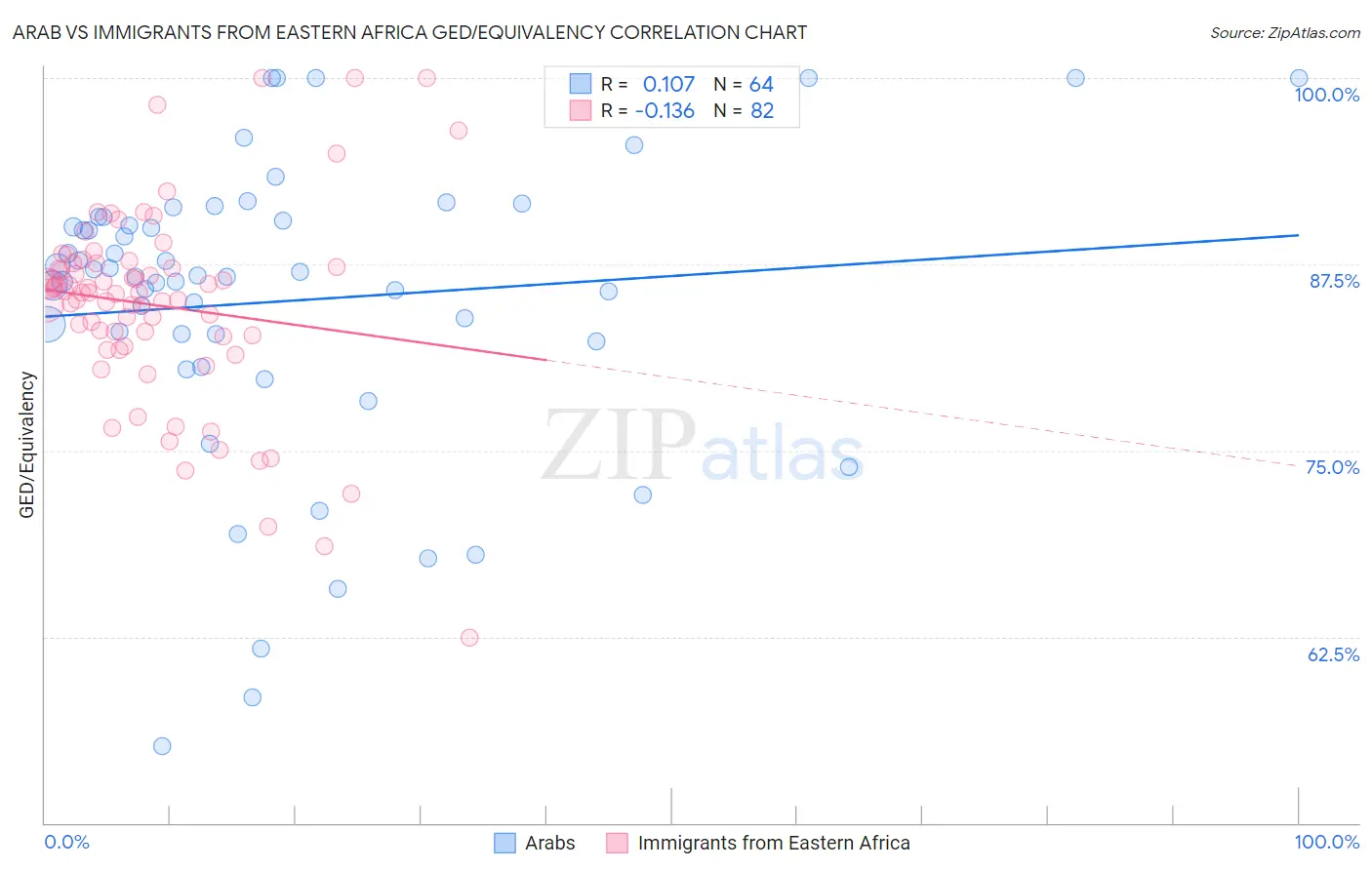 Arab vs Immigrants from Eastern Africa GED/Equivalency