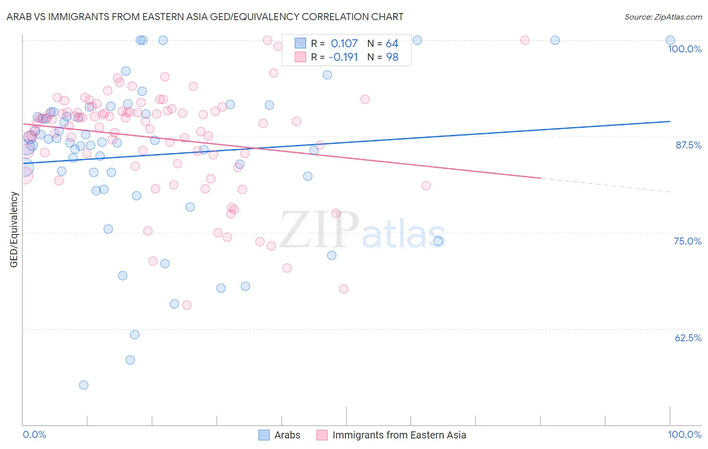Arab vs Immigrants from Eastern Asia GED/Equivalency