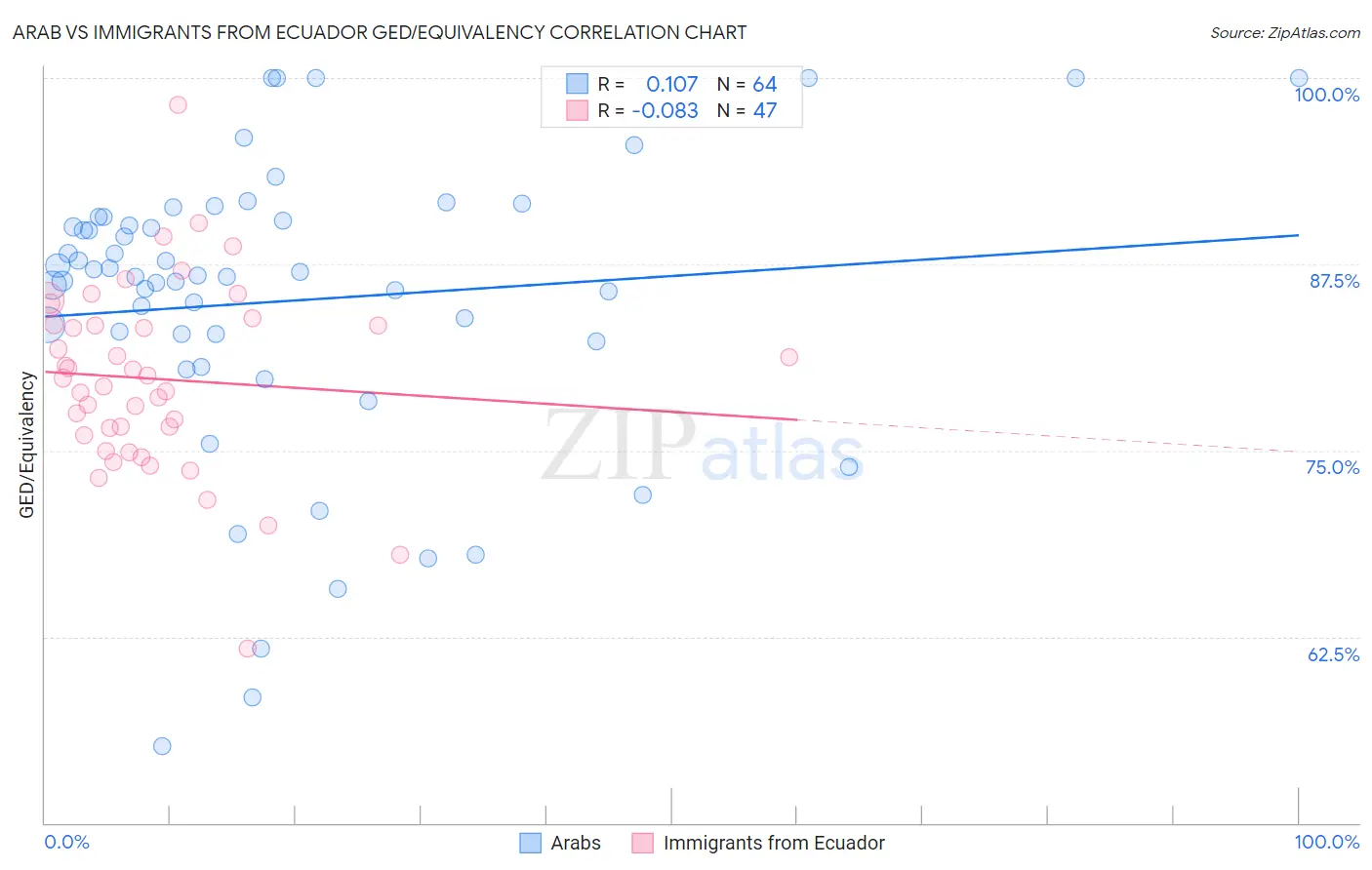 Arab vs Immigrants from Ecuador GED/Equivalency