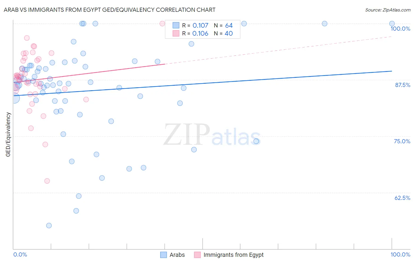 Arab vs Immigrants from Egypt GED/Equivalency