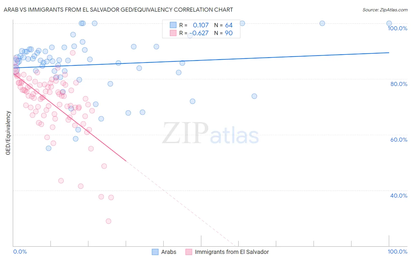 Arab vs Immigrants from El Salvador GED/Equivalency