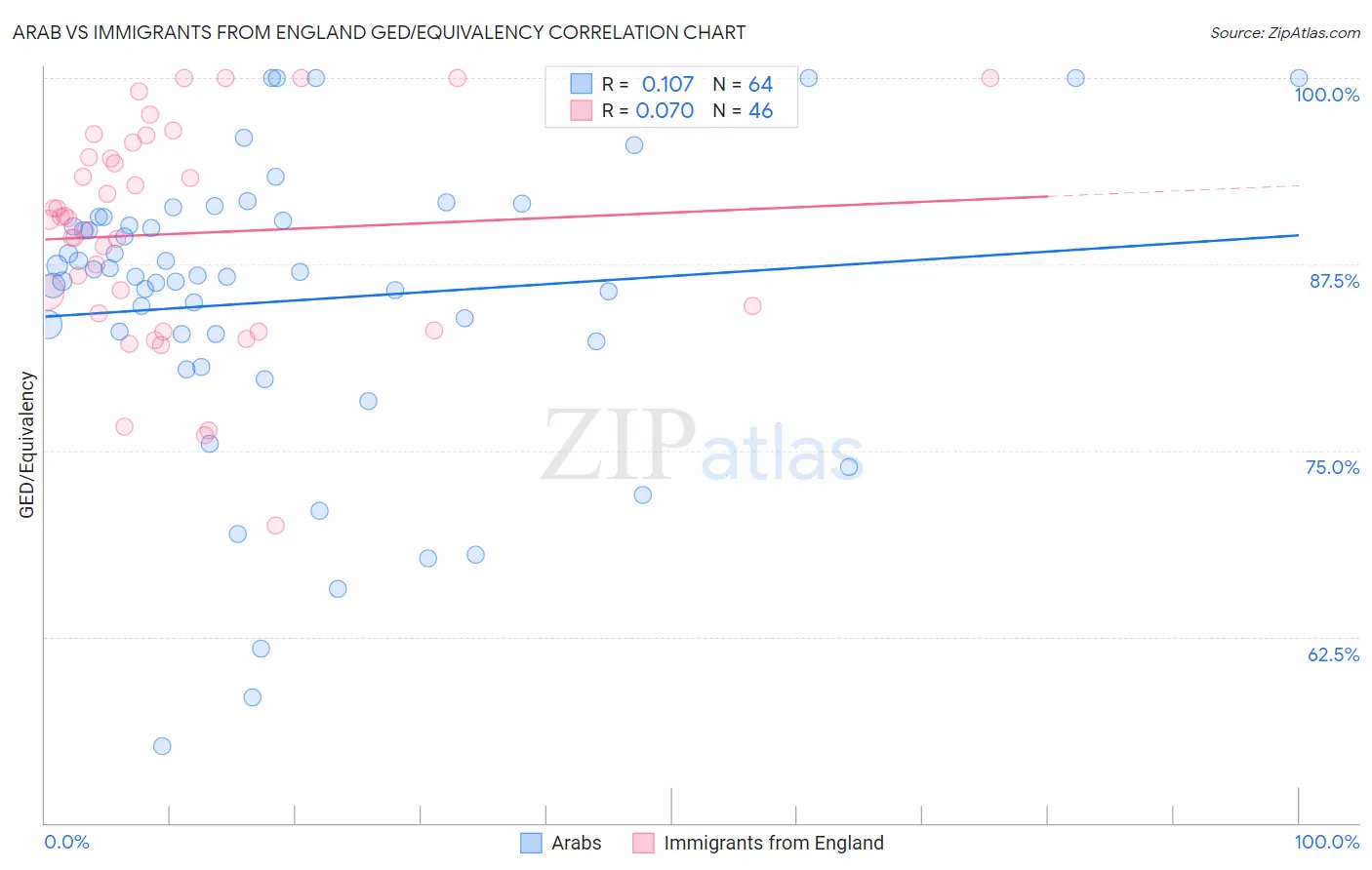 Arab vs Immigrants from England GED/Equivalency