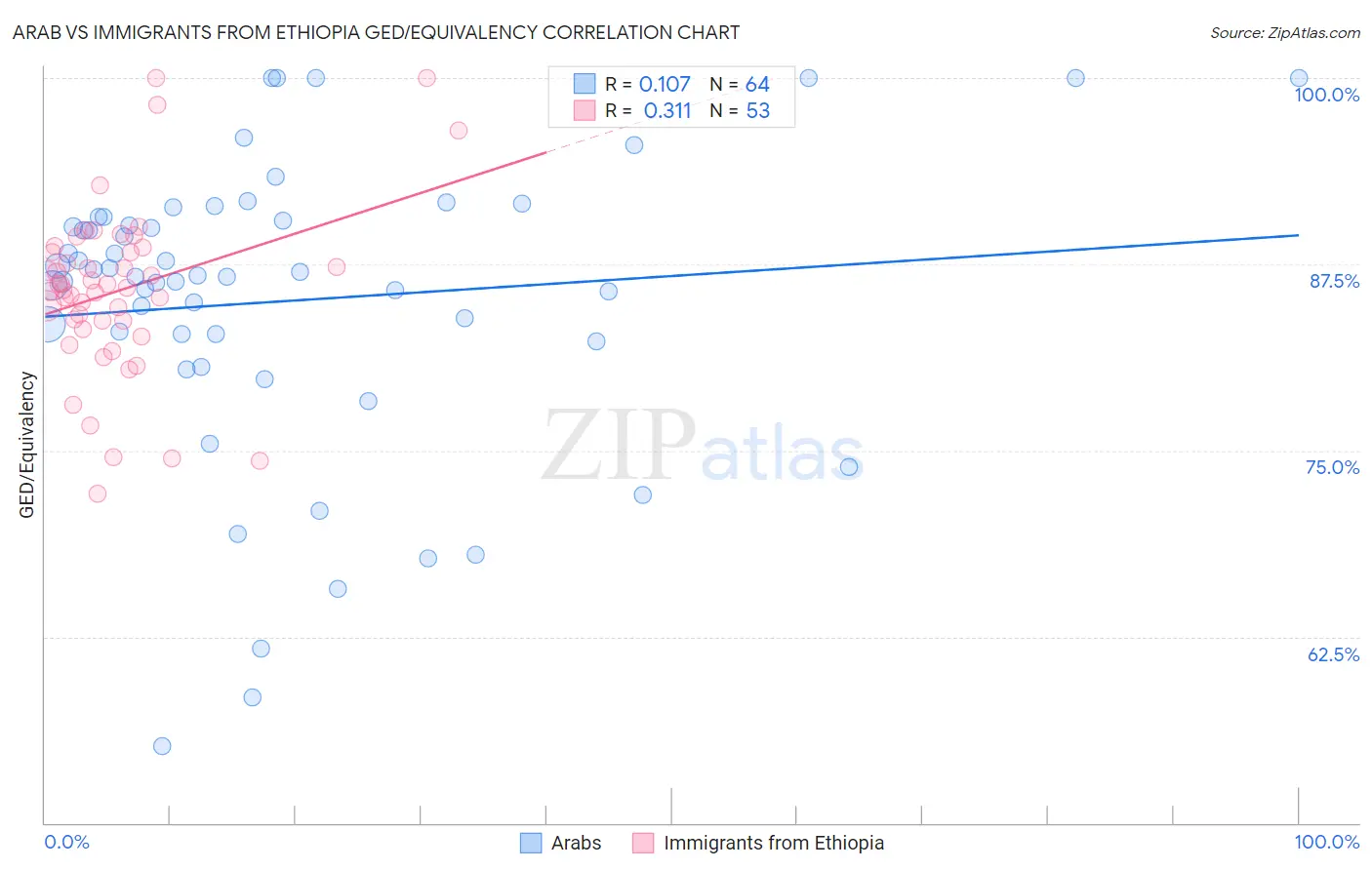 Arab vs Immigrants from Ethiopia GED/Equivalency