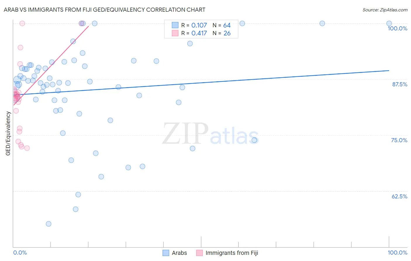 Arab vs Immigrants from Fiji GED/Equivalency