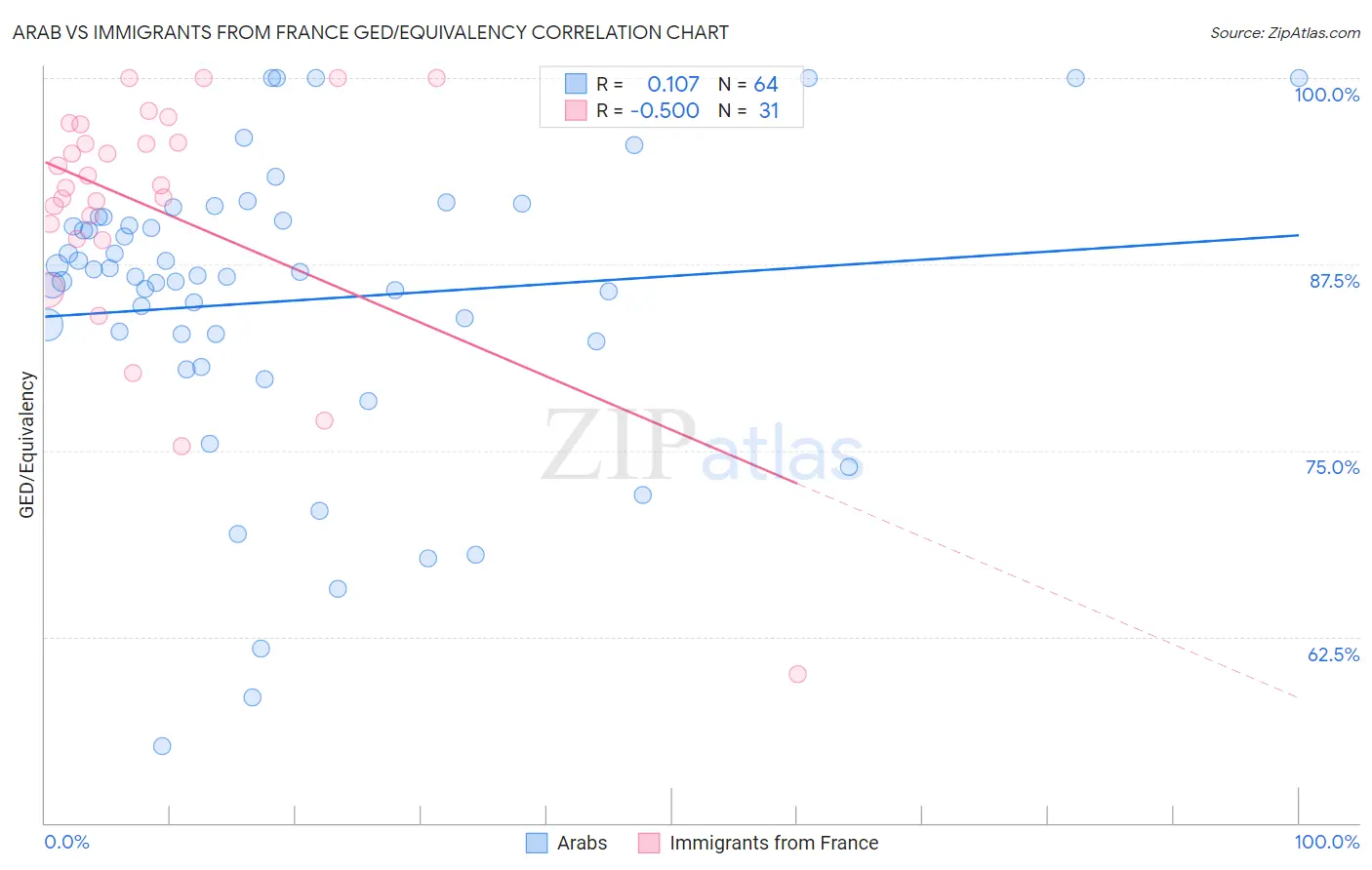 Arab vs Immigrants from France GED/Equivalency