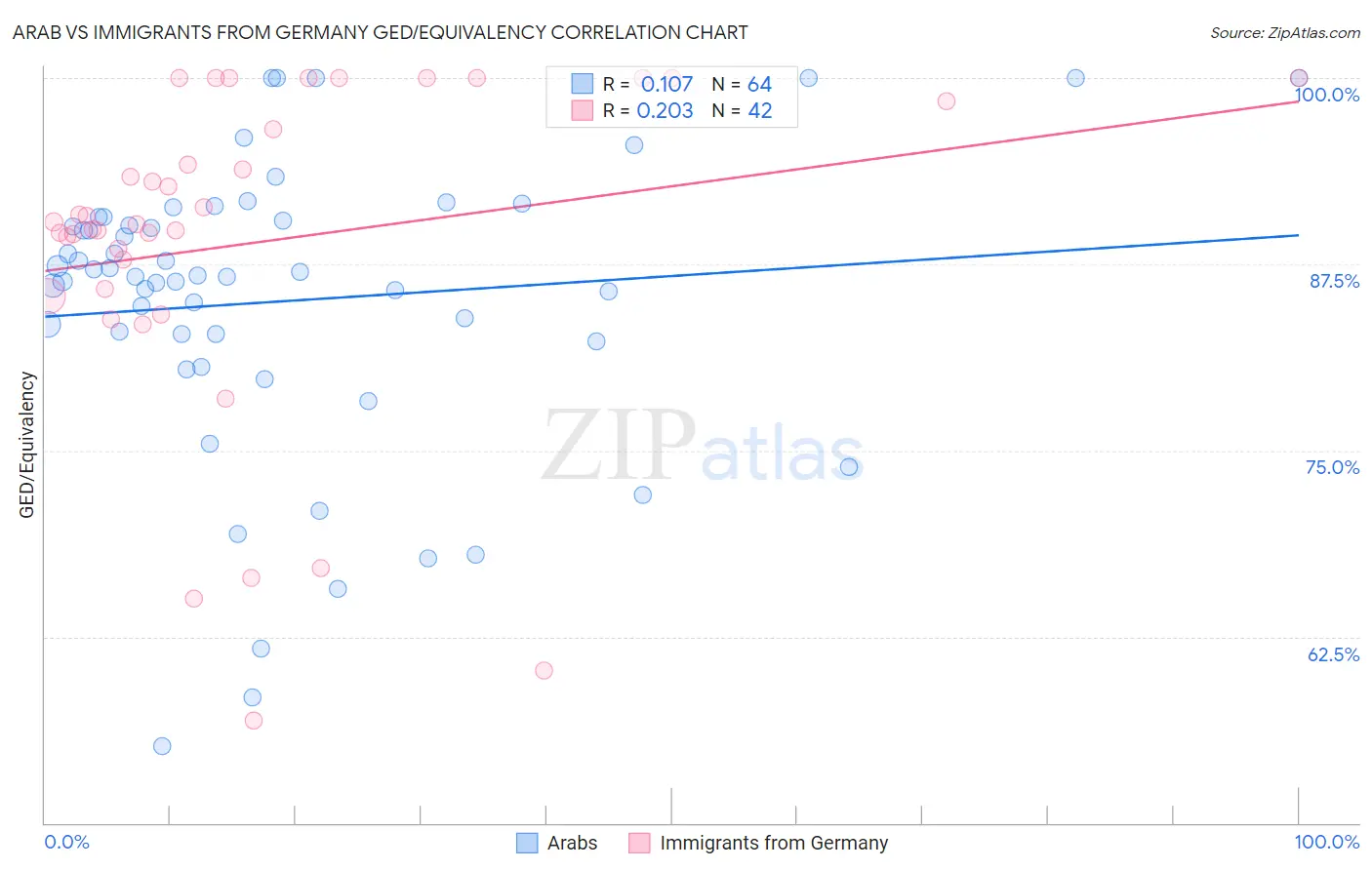 Arab vs Immigrants from Germany GED/Equivalency