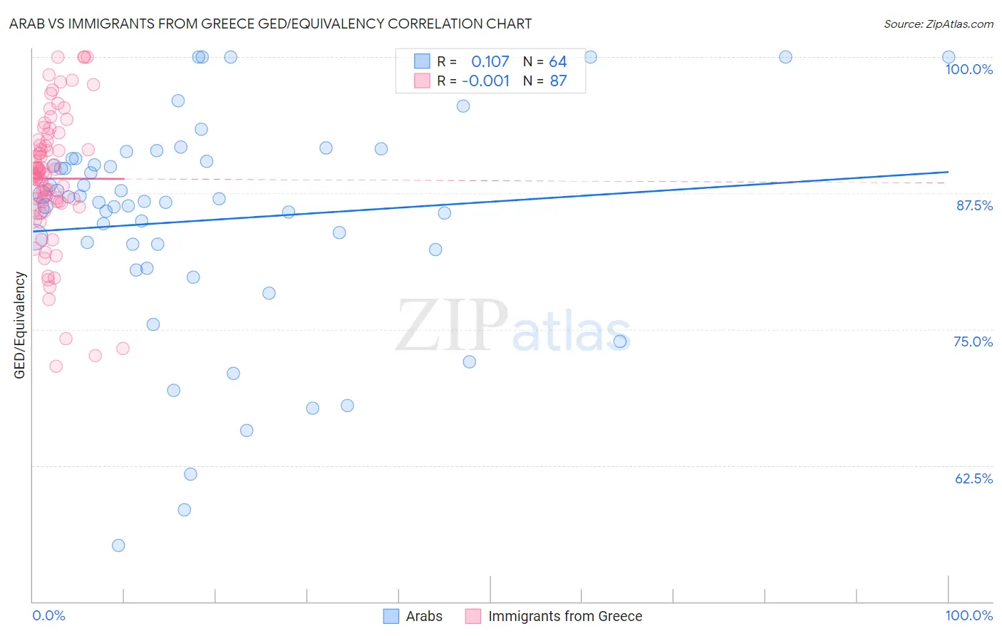 Arab vs Immigrants from Greece GED/Equivalency