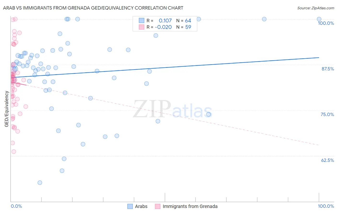 Arab vs Immigrants from Grenada GED/Equivalency