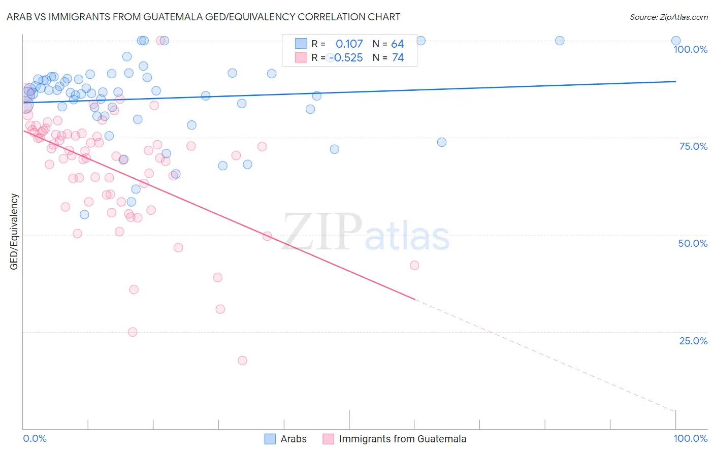 Arab vs Immigrants from Guatemala GED/Equivalency