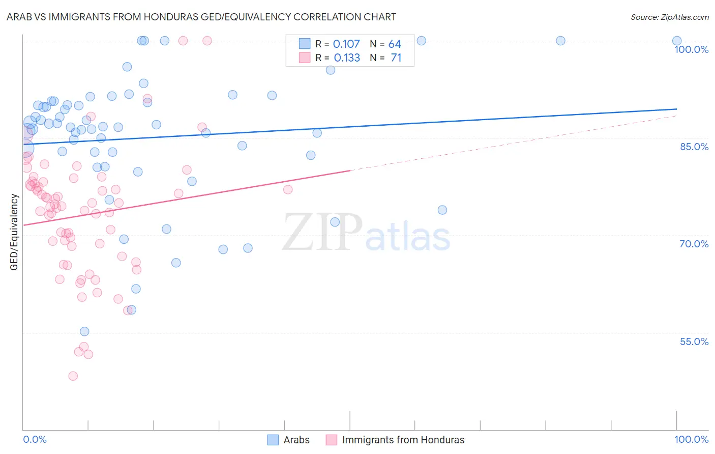 Arab vs Immigrants from Honduras GED/Equivalency