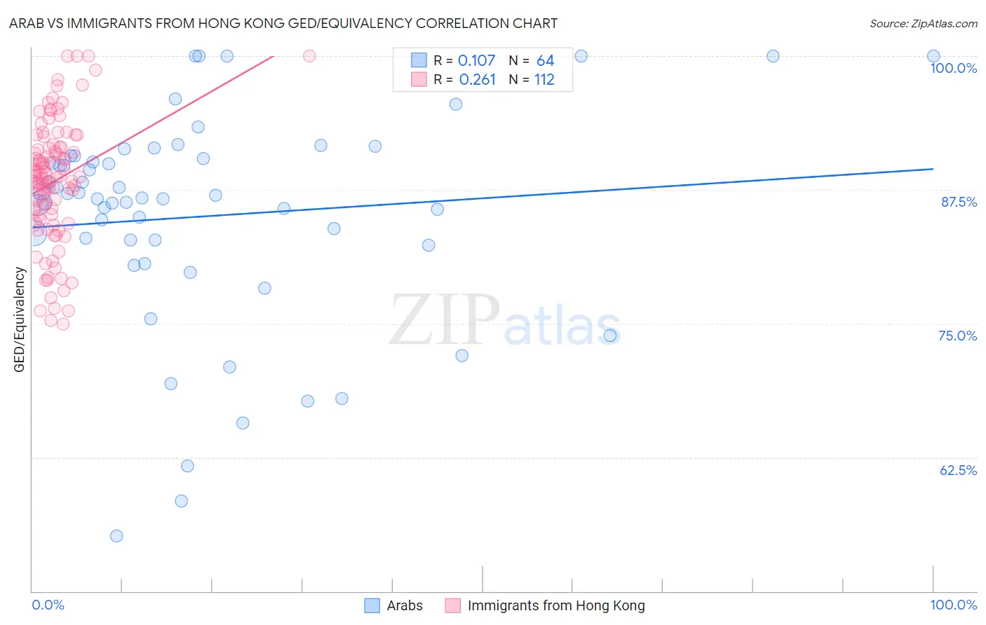 Arab vs Immigrants from Hong Kong GED/Equivalency