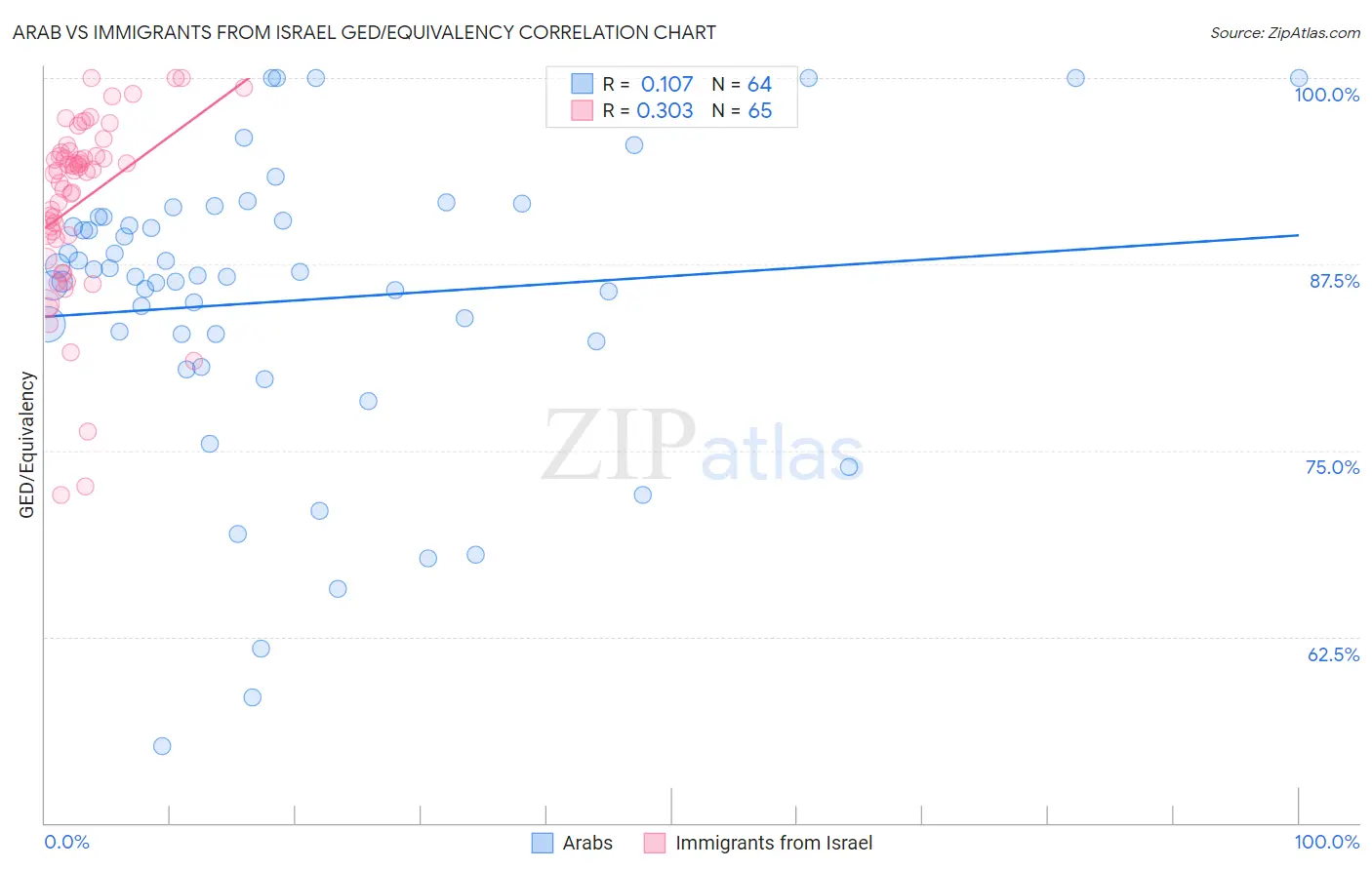 Arab vs Immigrants from Israel GED/Equivalency