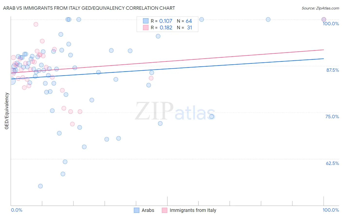 Arab vs Immigrants from Italy GED/Equivalency