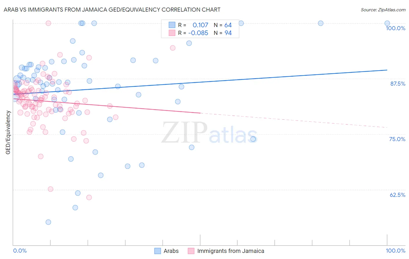 Arab vs Immigrants from Jamaica GED/Equivalency