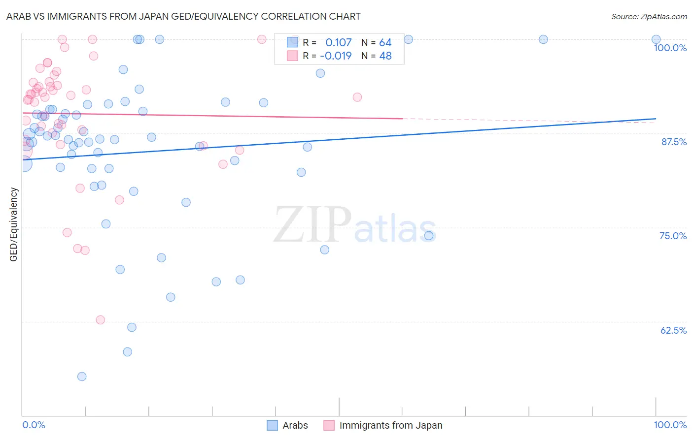 Arab vs Immigrants from Japan GED/Equivalency