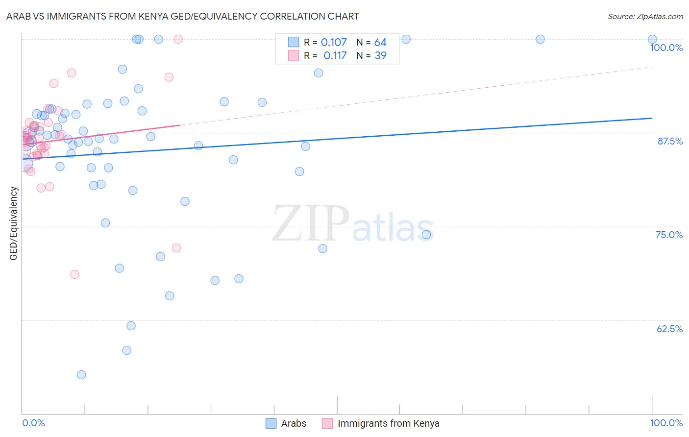 Arab vs Immigrants from Kenya GED/Equivalency