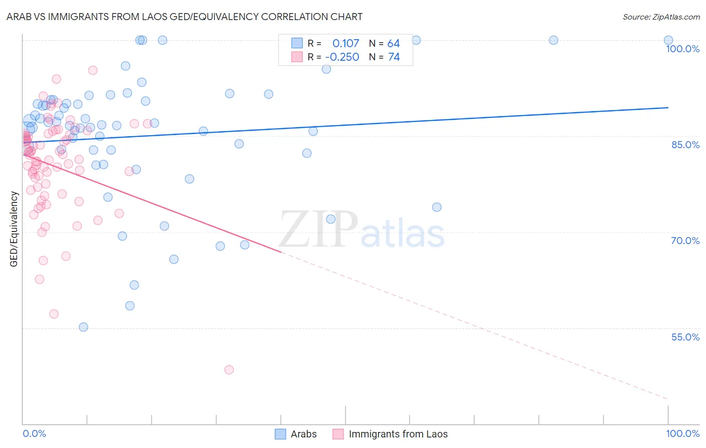 Arab vs Immigrants from Laos GED/Equivalency