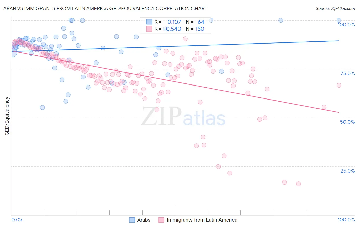 Arab vs Immigrants from Latin America GED/Equivalency