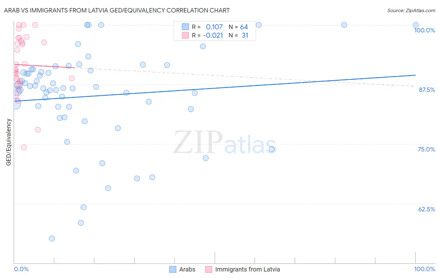Arab vs Immigrants from Latvia GED/Equivalency