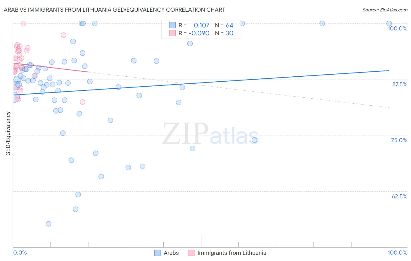 Arab vs Immigrants from Lithuania GED/Equivalency