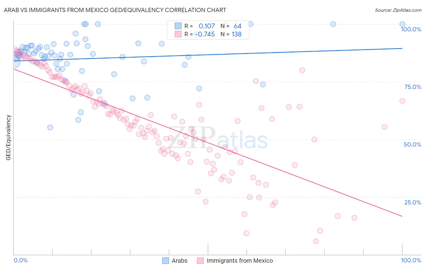 Arab vs Immigrants from Mexico GED/Equivalency