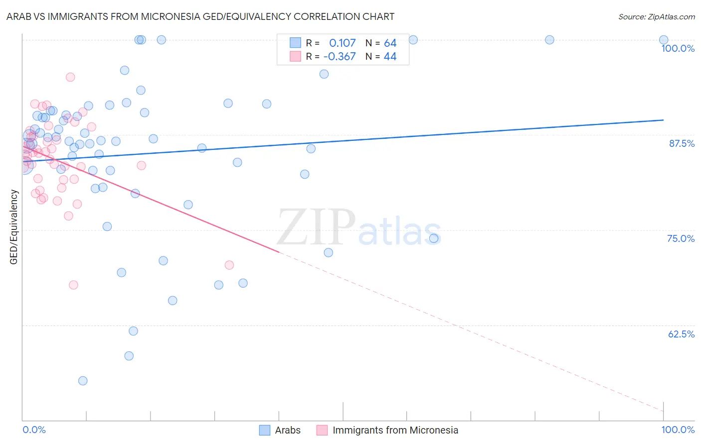 Arab vs Immigrants from Micronesia GED/Equivalency