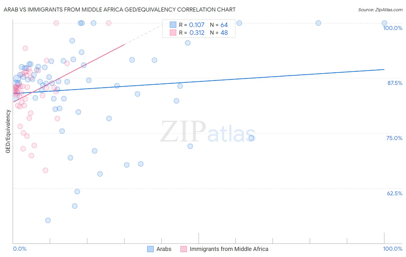 Arab vs Immigrants from Middle Africa GED/Equivalency