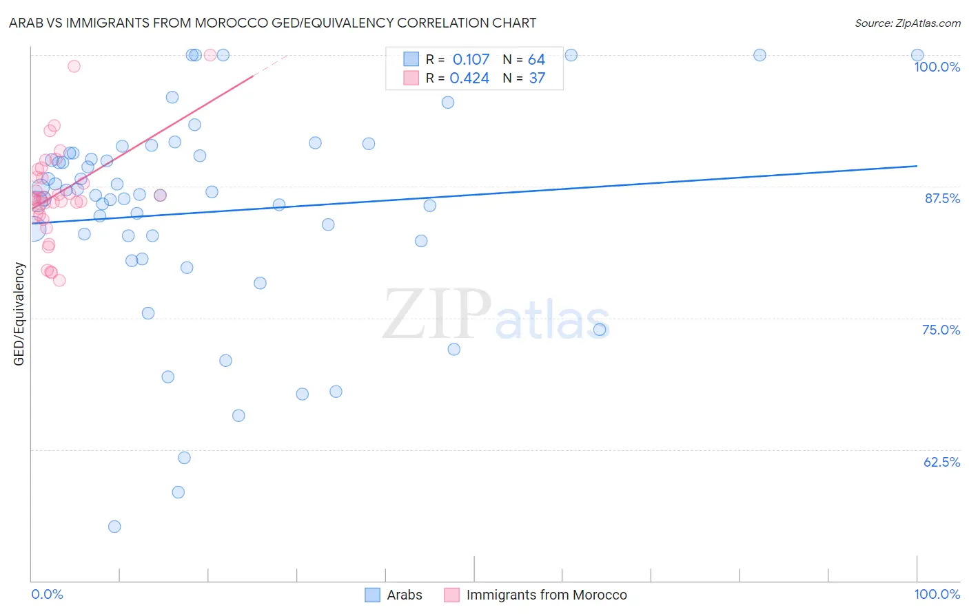 Arab vs Immigrants from Morocco GED/Equivalency