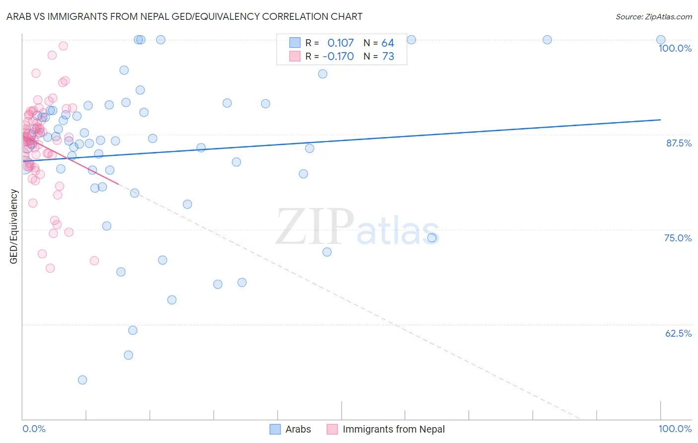 Arab vs Immigrants from Nepal GED/Equivalency