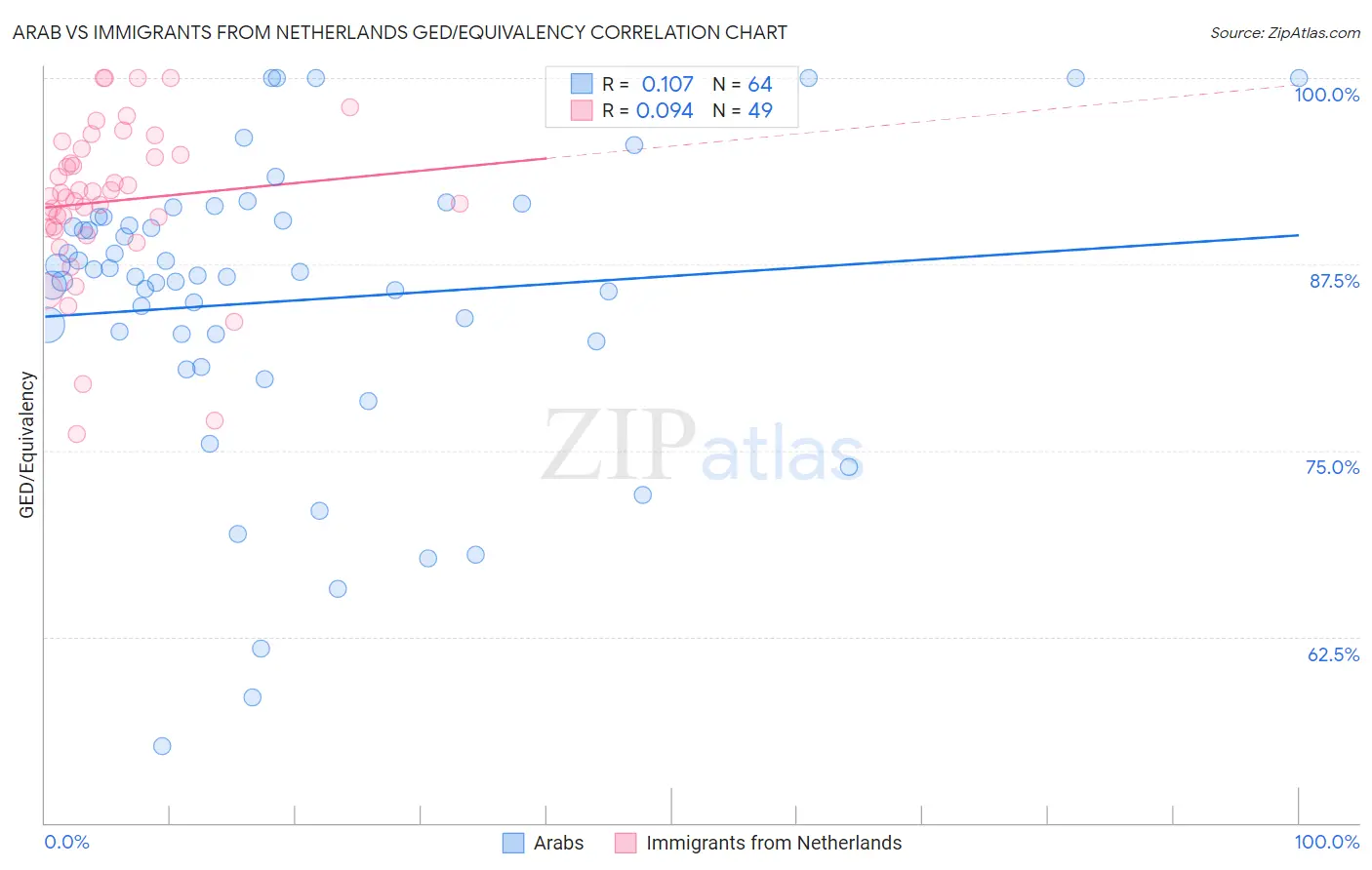 Arab vs Immigrants from Netherlands GED/Equivalency