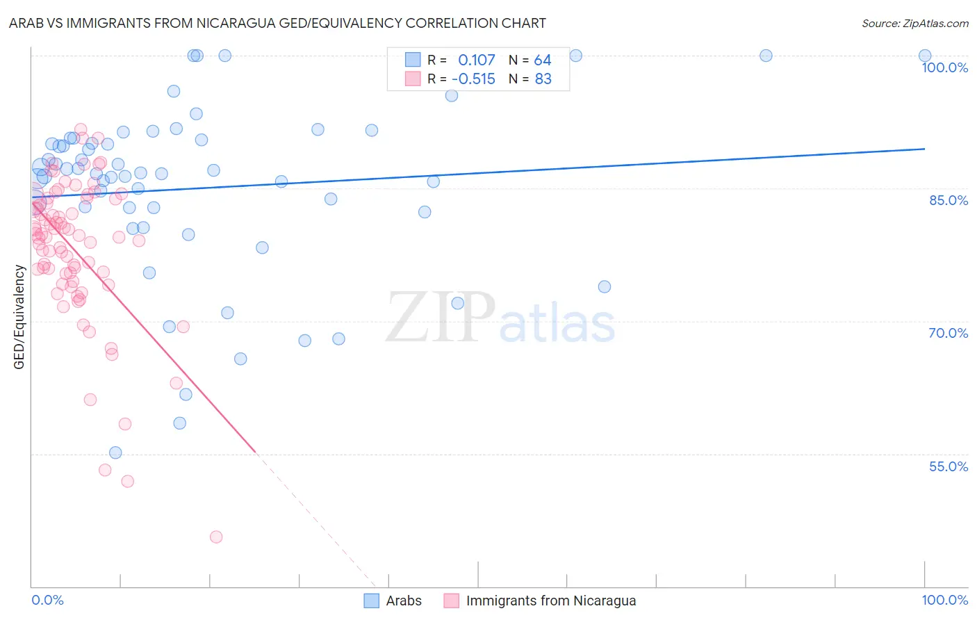 Arab vs Immigrants from Nicaragua GED/Equivalency