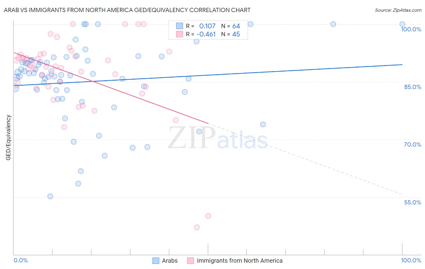 Arab vs Immigrants from North America GED/Equivalency