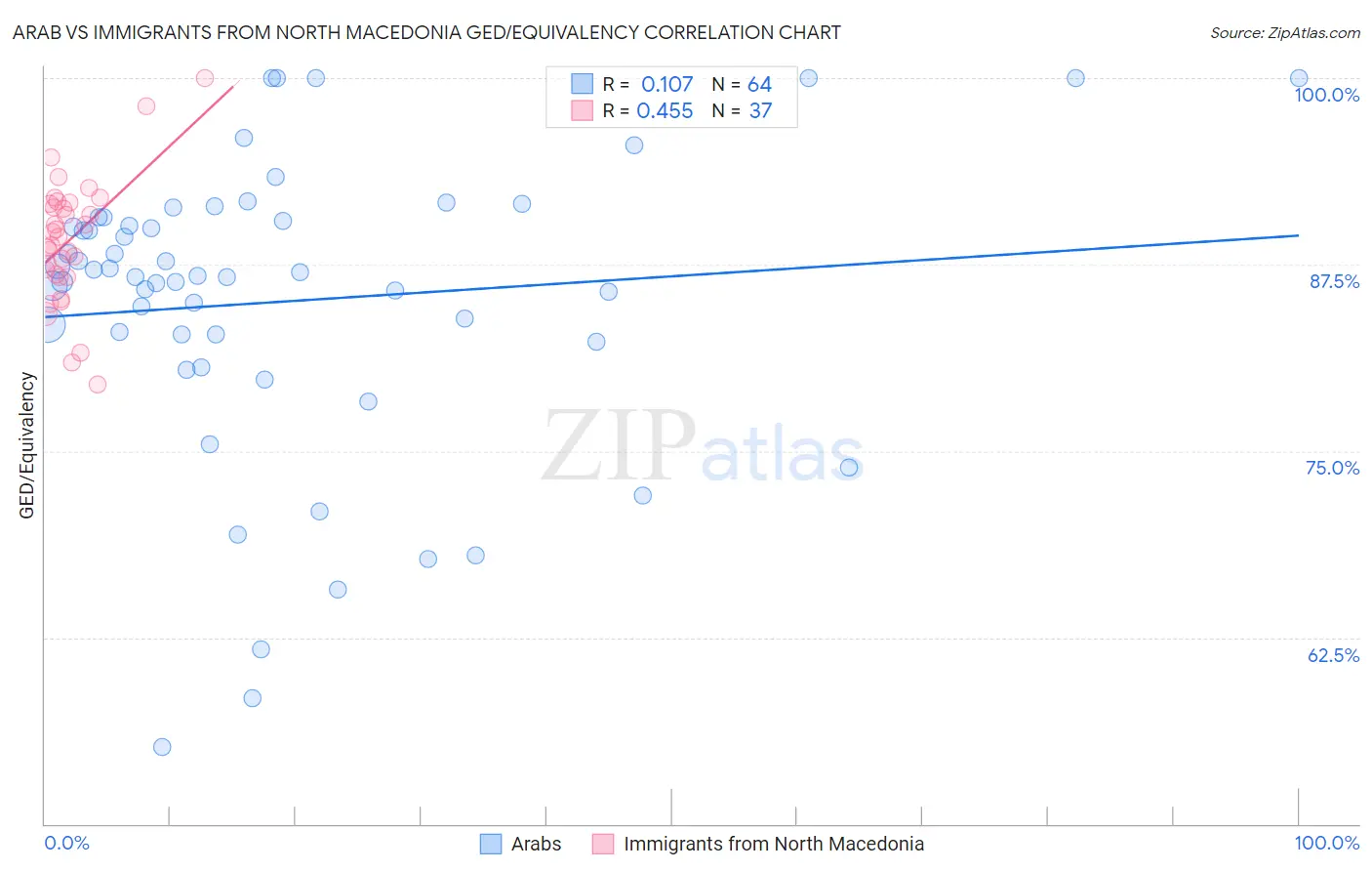 Arab vs Immigrants from North Macedonia GED/Equivalency