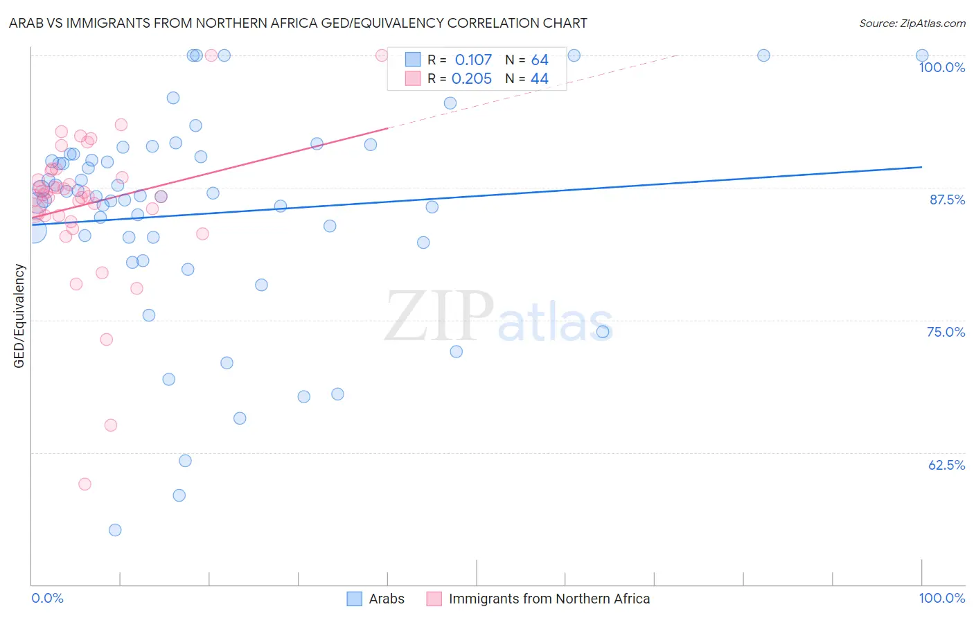 Arab vs Immigrants from Northern Africa GED/Equivalency