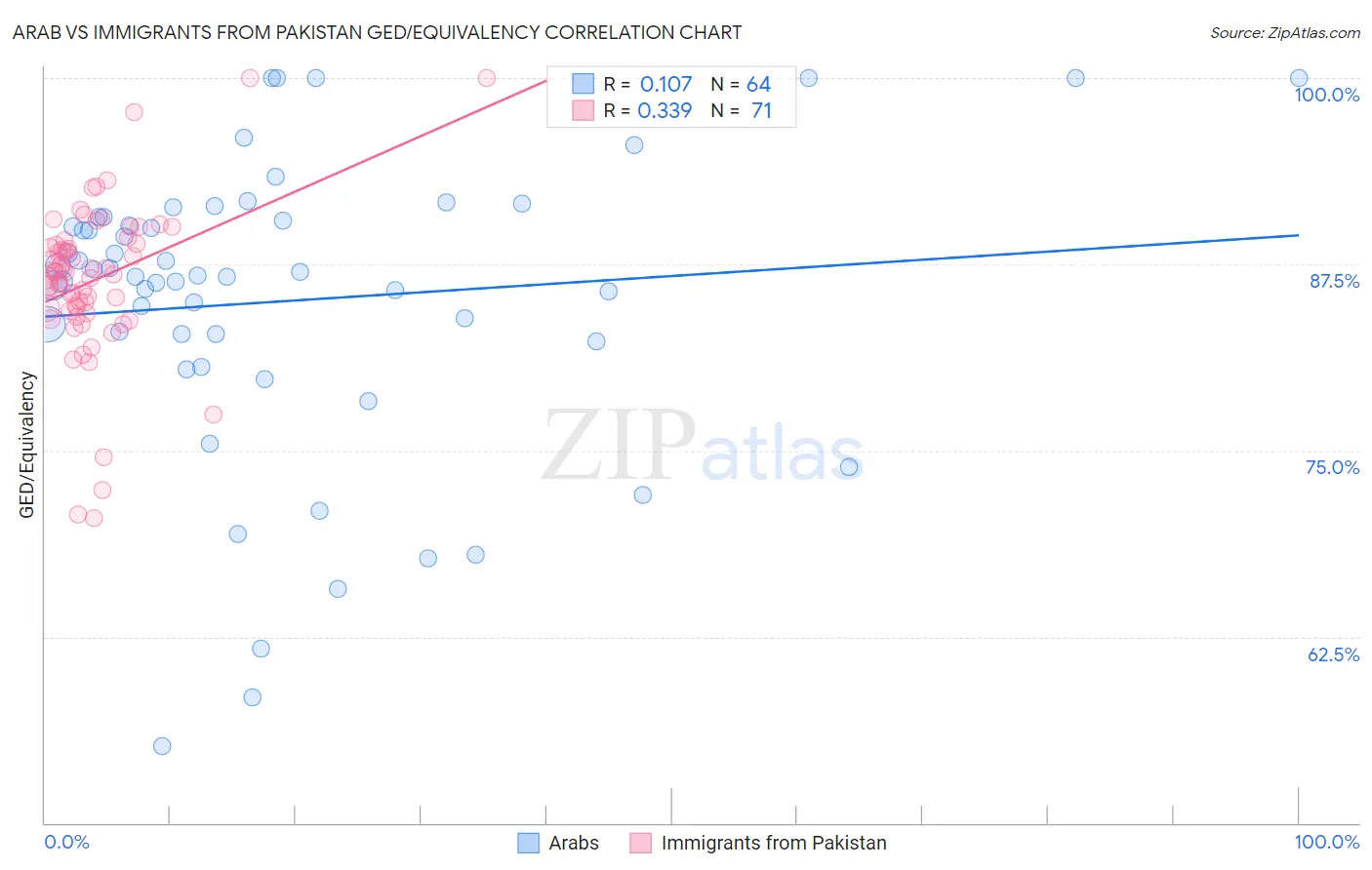Arab vs Immigrants from Pakistan GED/Equivalency