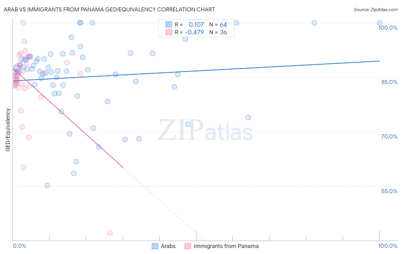 Arab vs Immigrants from Panama GED/Equivalency