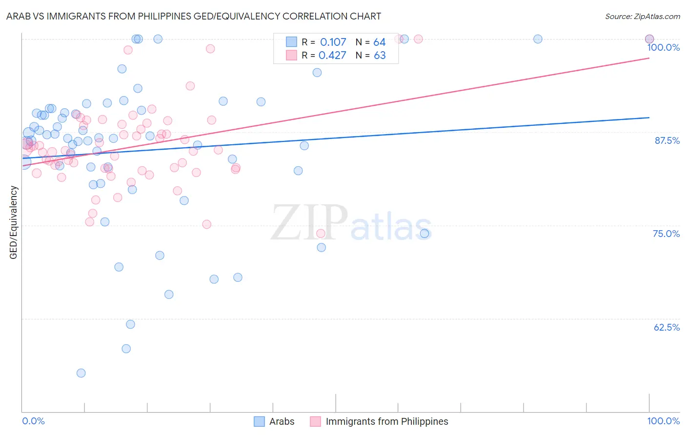 Arab vs Immigrants from Philippines GED/Equivalency