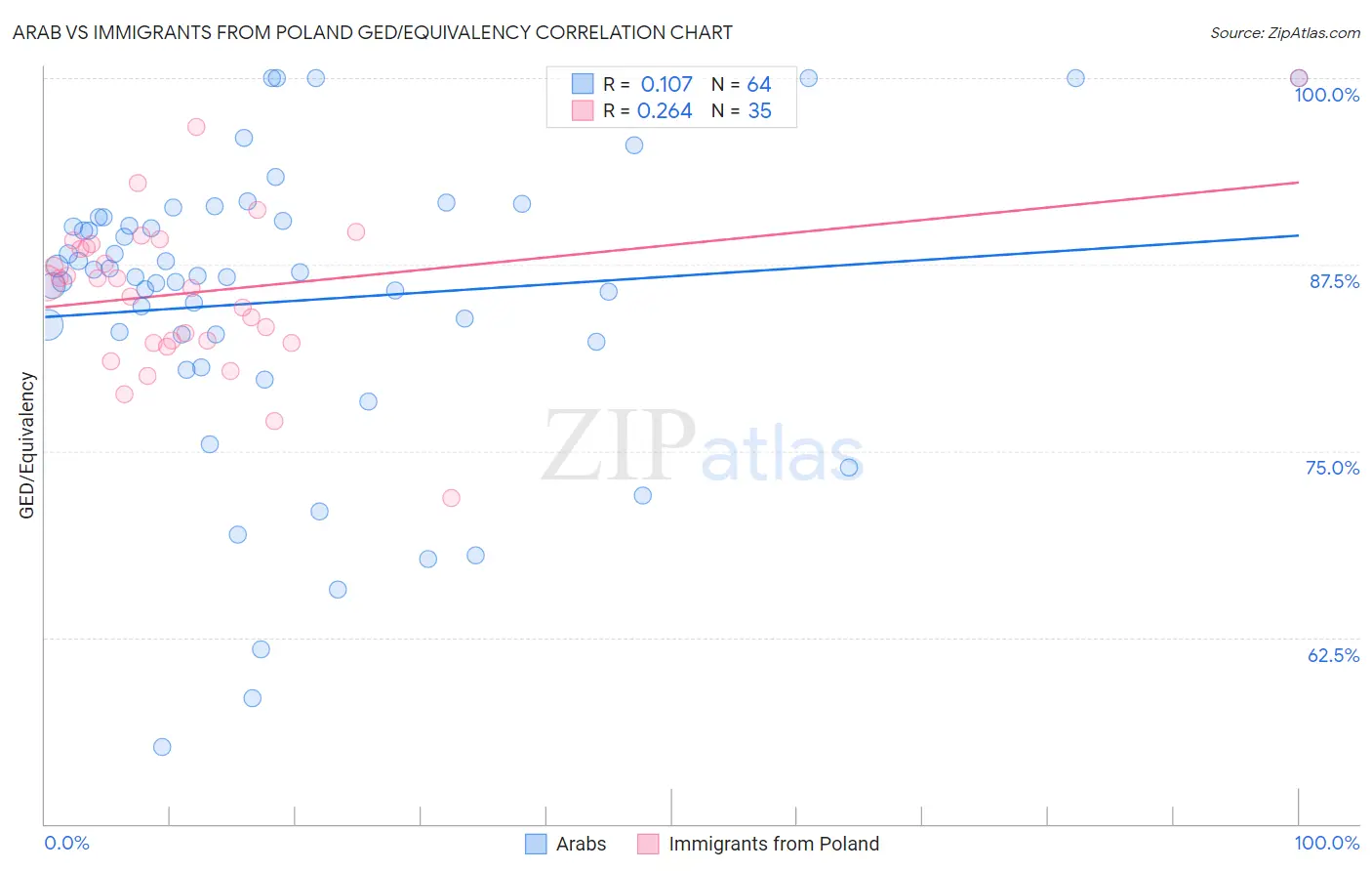 Arab vs Immigrants from Poland GED/Equivalency