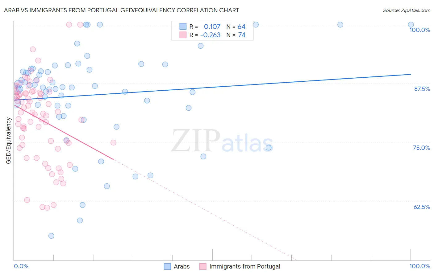 Arab vs Immigrants from Portugal GED/Equivalency