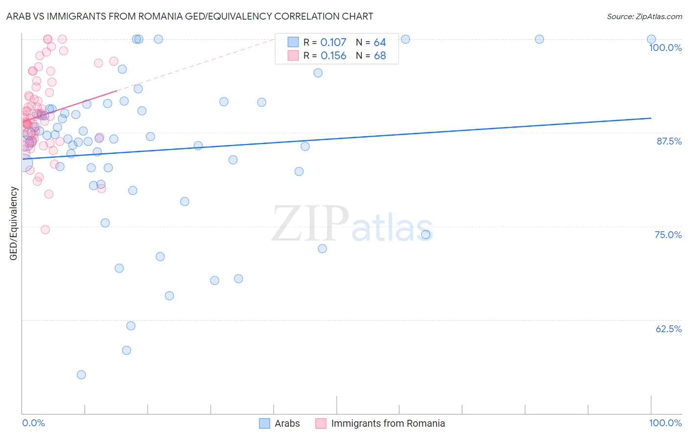 Arab vs Immigrants from Romania GED/Equivalency