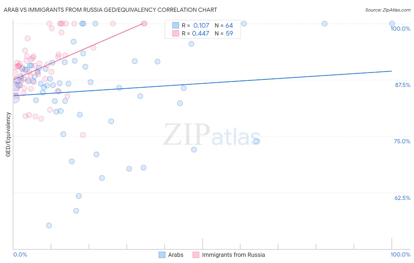 Arab vs Immigrants from Russia GED/Equivalency