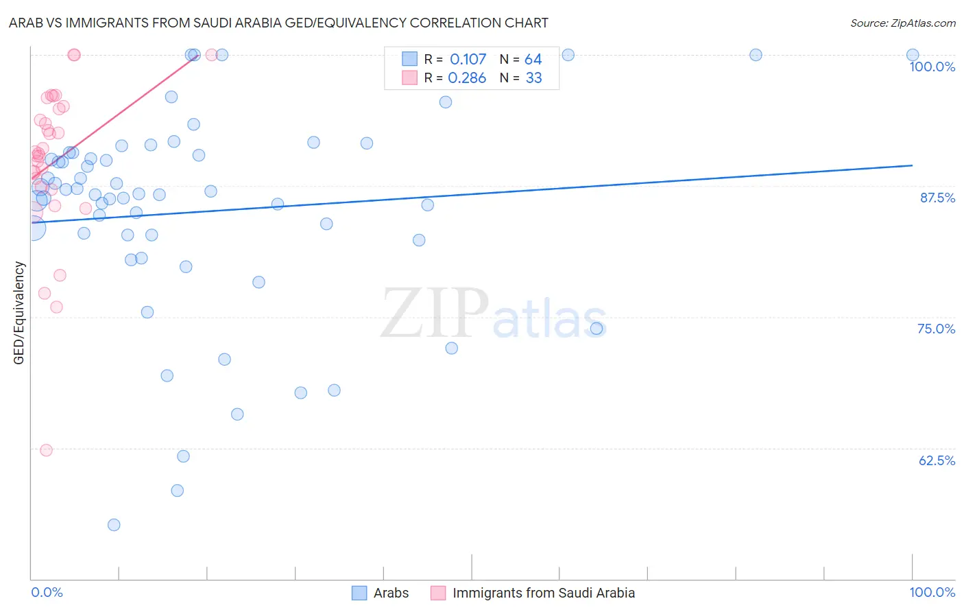 Arab vs Immigrants from Saudi Arabia GED/Equivalency
