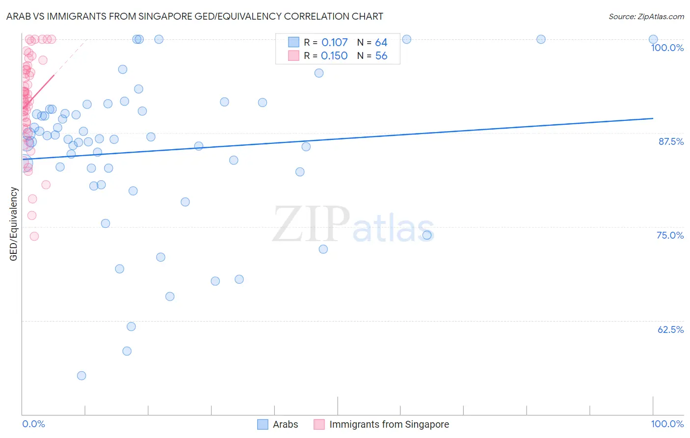 Arab vs Immigrants from Singapore GED/Equivalency