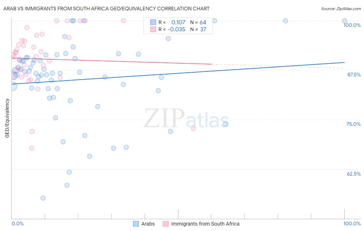Arab vs Immigrants from South Africa GED/Equivalency