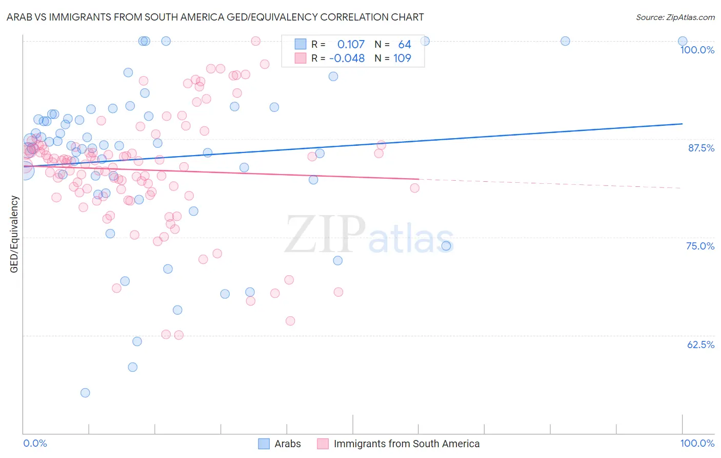 Arab vs Immigrants from South America GED/Equivalency