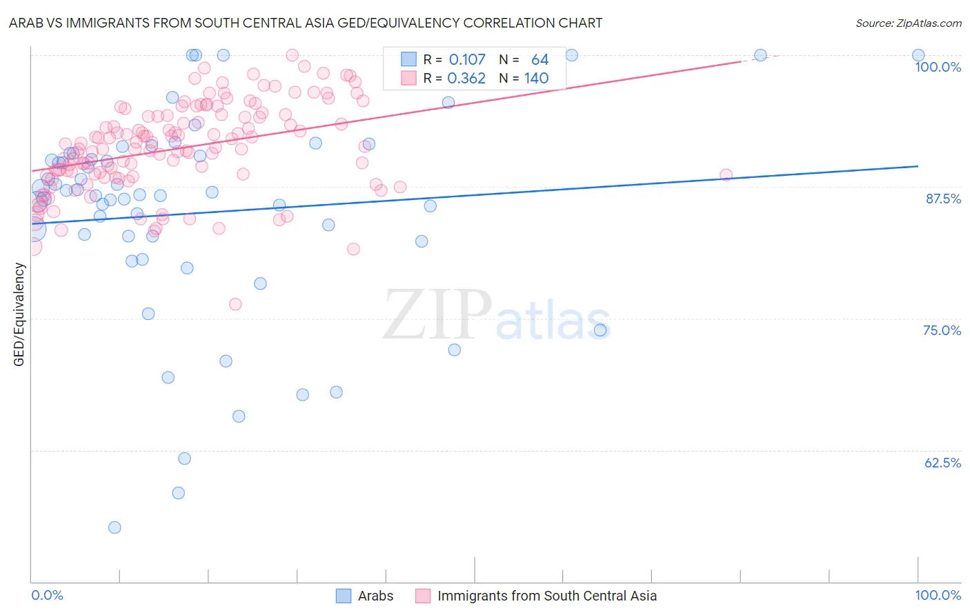 Arab vs Immigrants from South Central Asia GED/Equivalency