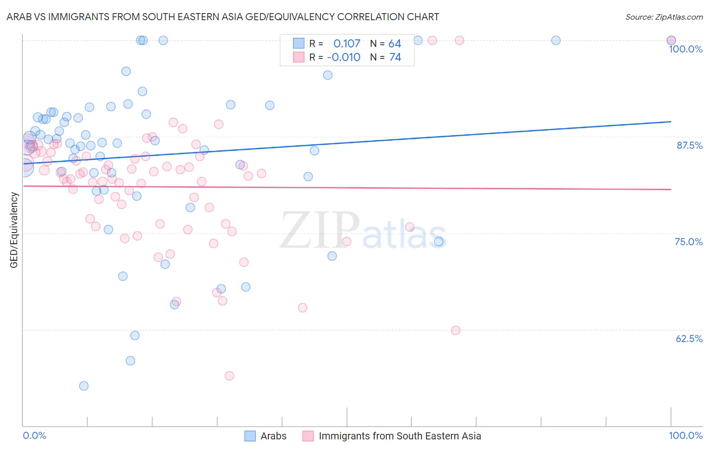 Arab vs Immigrants from South Eastern Asia GED/Equivalency
