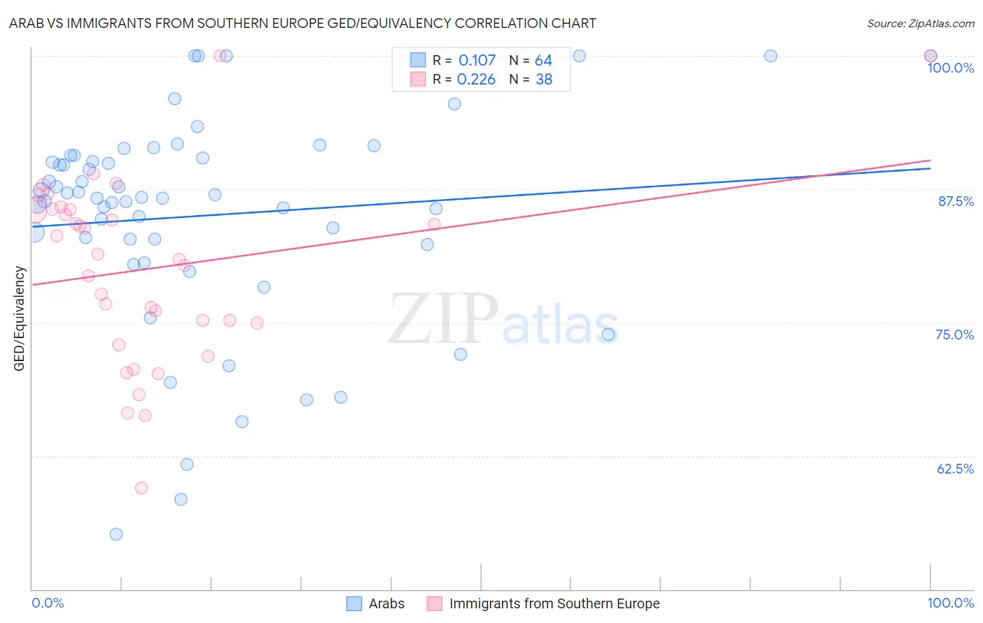 Arab vs Immigrants from Southern Europe GED/Equivalency