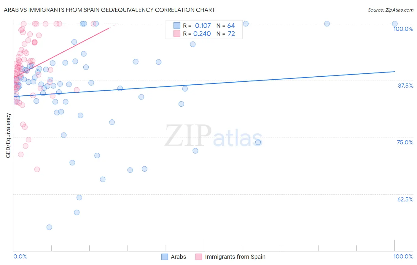 Arab vs Immigrants from Spain GED/Equivalency