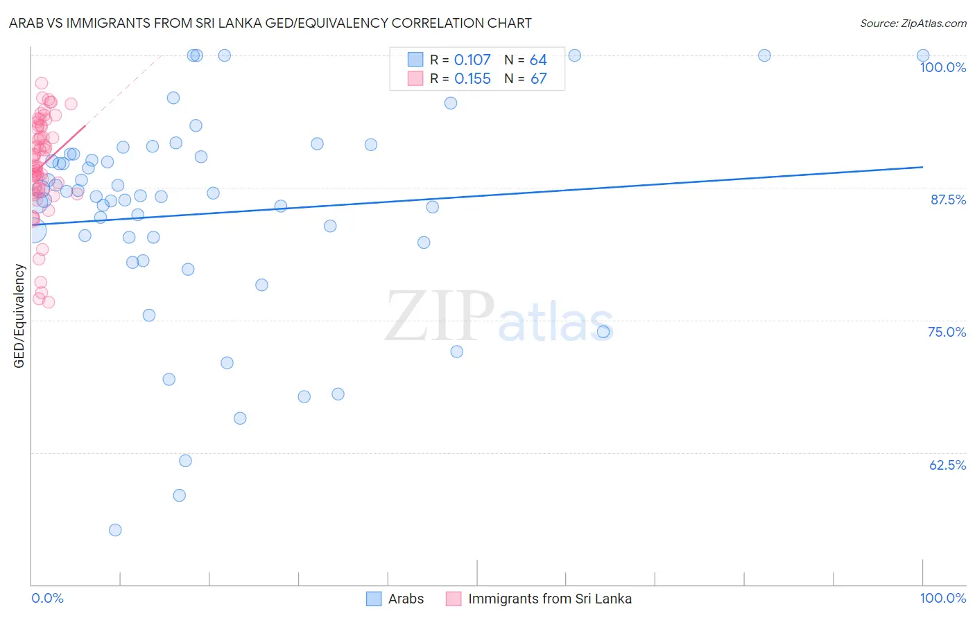 Arab vs Immigrants from Sri Lanka GED/Equivalency